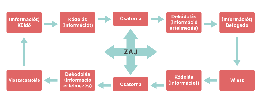 Modelul comunicării