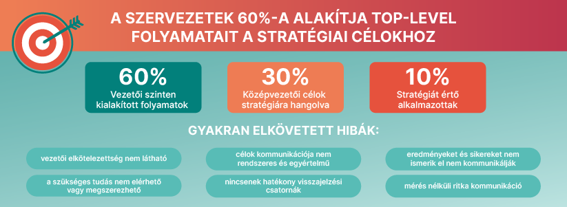 60% organizacji kształtuje swoje procesy najwyższego szczebla pod kątem celów strategicznych.