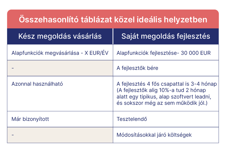 Compararea cumpărării unei soluții de comunicare gata făcute cu dezvoltarea uneia proprii