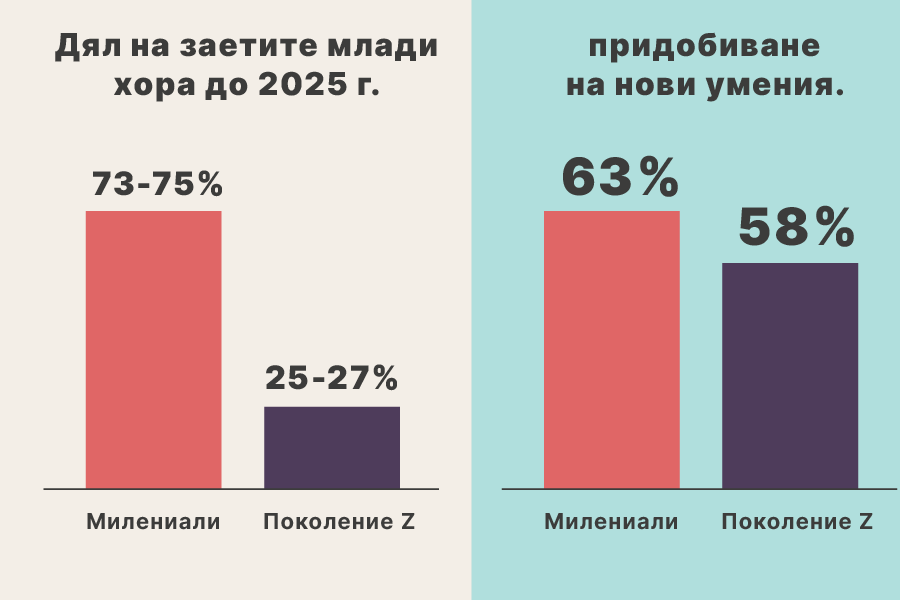 Дял на заетите млади хора до 2025 г.