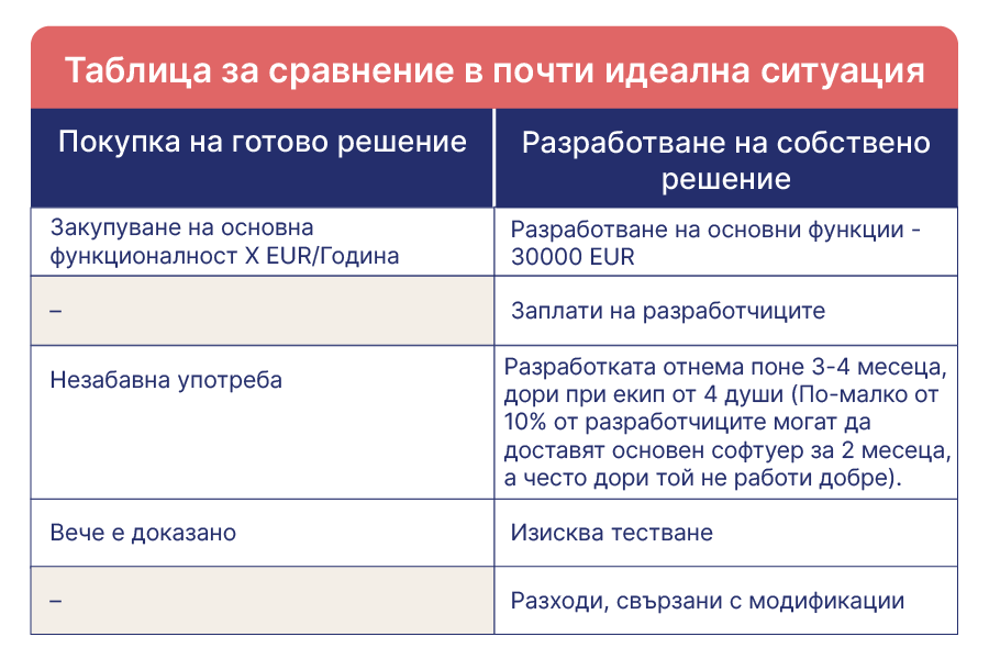 Сравнение за решение вътрешна комуникация
